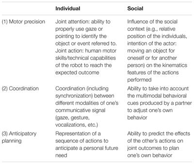 Contribution of Developmental Psychology to the Study of Social Interactions: Some Factors in Play, Joint Attention and Joint Action and Implications for Robotics